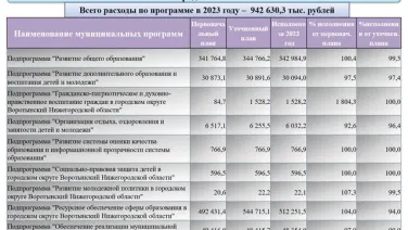 Видеоролик: Бюджет для граждан  по отчету об исполнении бюджета городского округа Воротынский за 2023 год